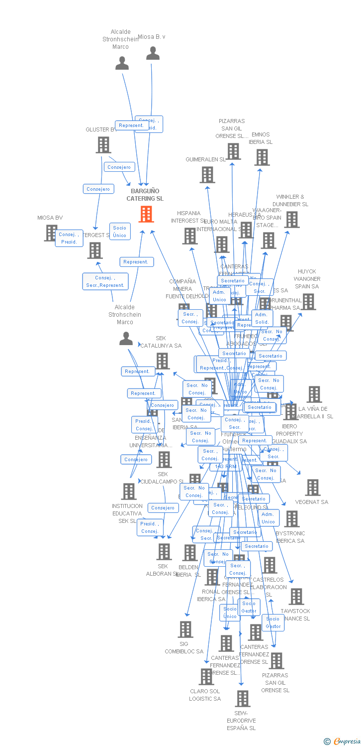 Vinculaciones societarias de BARGUÑO CATERING SL