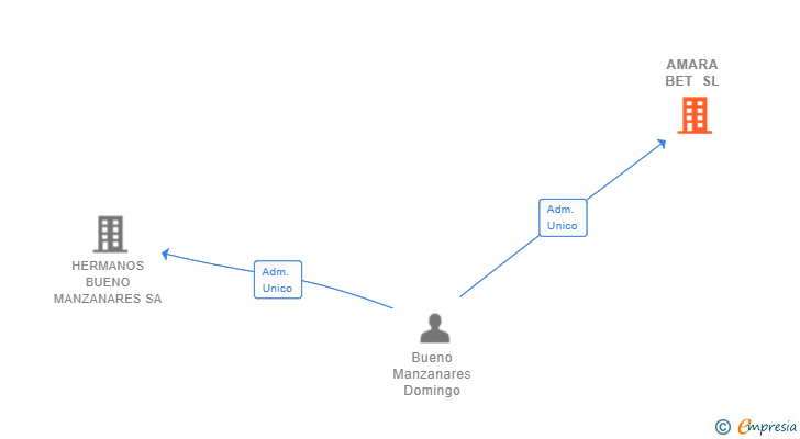 Vinculaciones societarias de AMARA BET SL