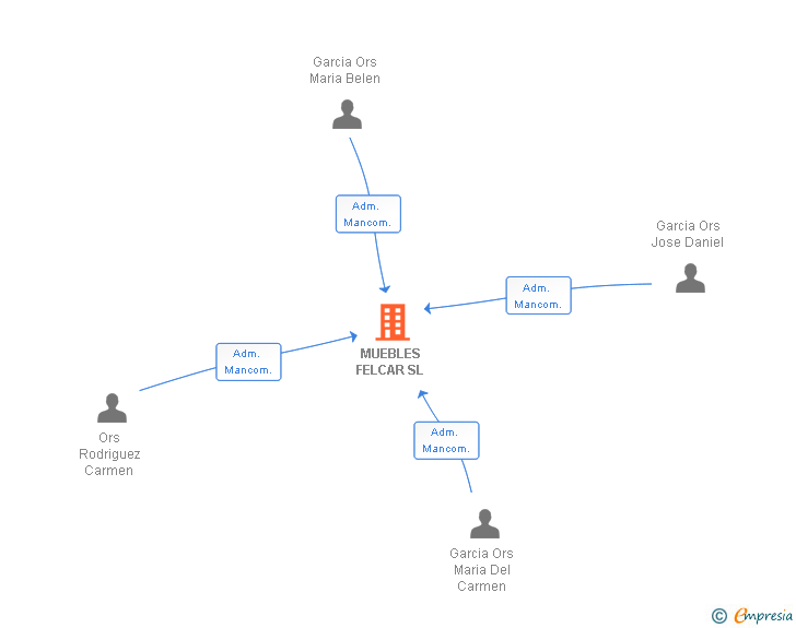 Vinculaciones societarias de MUEBLES FELCAR SL