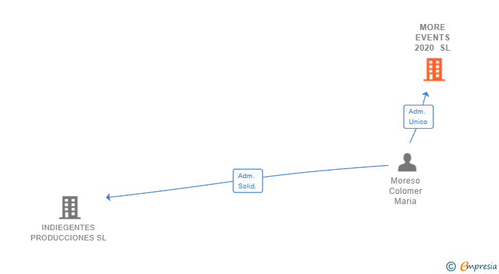Vinculaciones societarias de MORE EVENTS 2020 SL
