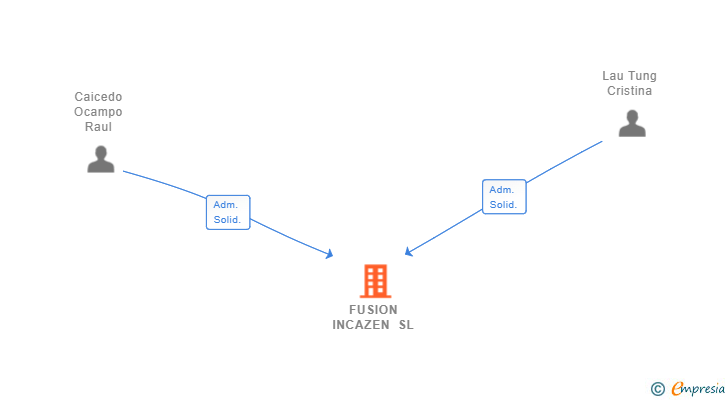 Vinculaciones societarias de FUSION INCAZEN SL