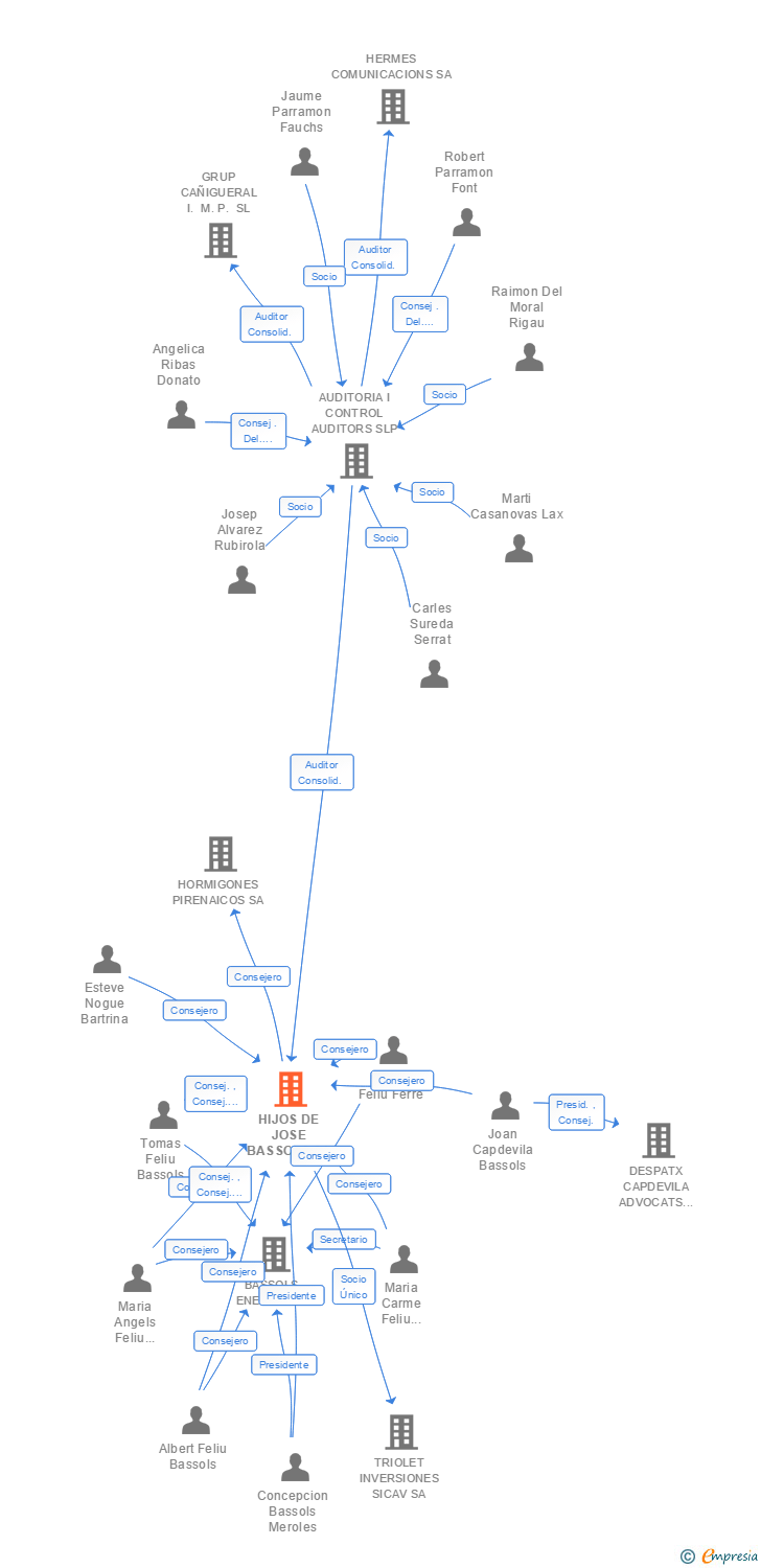 Vinculaciones societarias de HIJOS DE JOSE BASSOLS SA