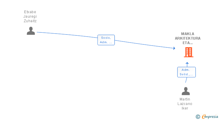 Vinculaciones societarias de MAKLA ARKITEKTURA ETA HIRIGINTZA TAILERRA SOCIEDAD COOPERATIVA PEQUEÑA PROFESIONAL