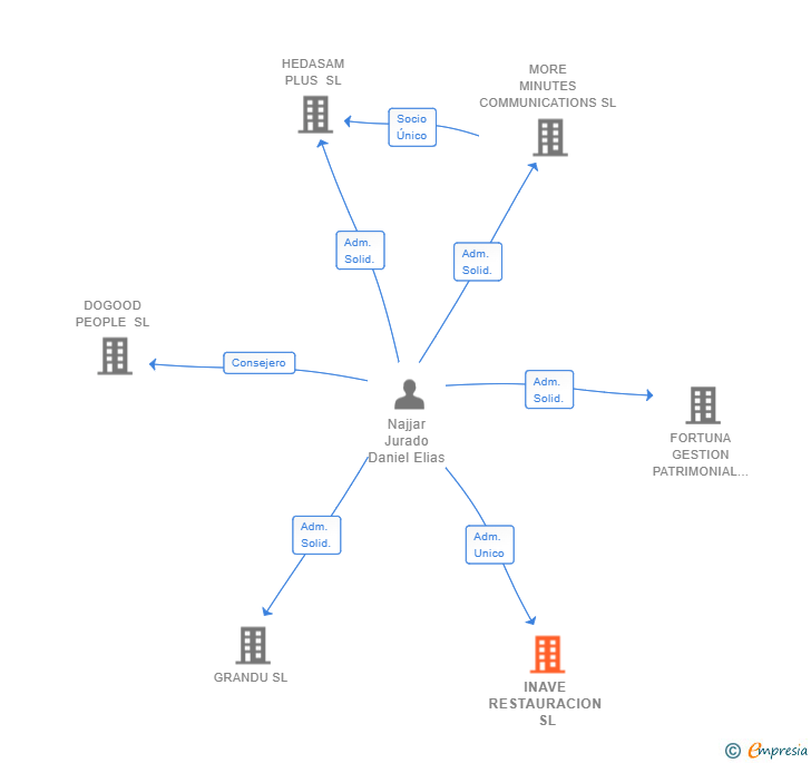 Vinculaciones societarias de INAVE RESTAURACION SL
