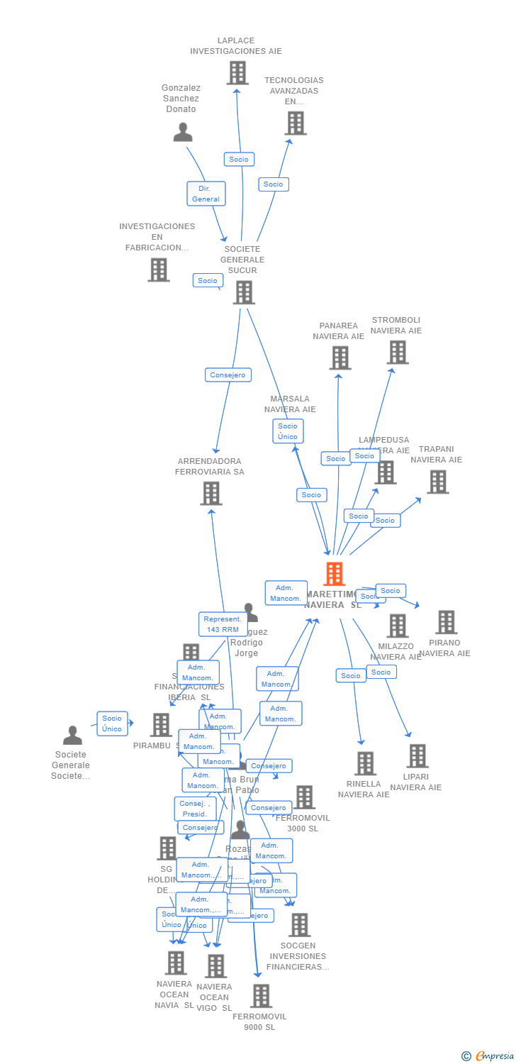 Vinculaciones societarias de MARETTIMO NAVIERA SL
