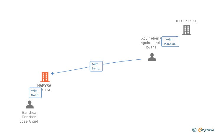 Vinculaciones societarias de HARYSA 2010 SL