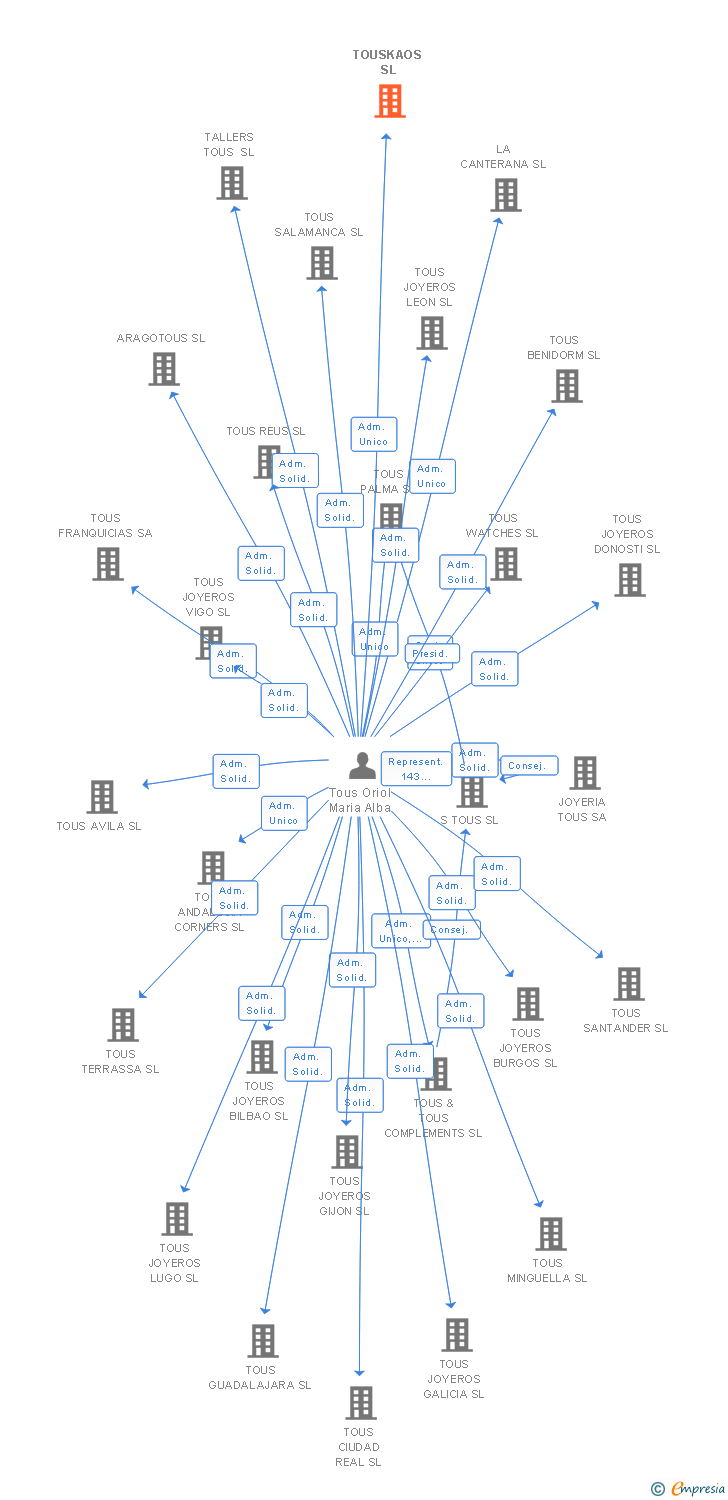 Vinculaciones societarias de TOUSKAOS SL