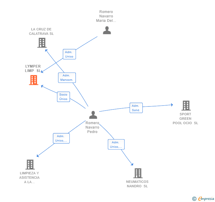 Vinculaciones societarias de LYMPER LIMP SL