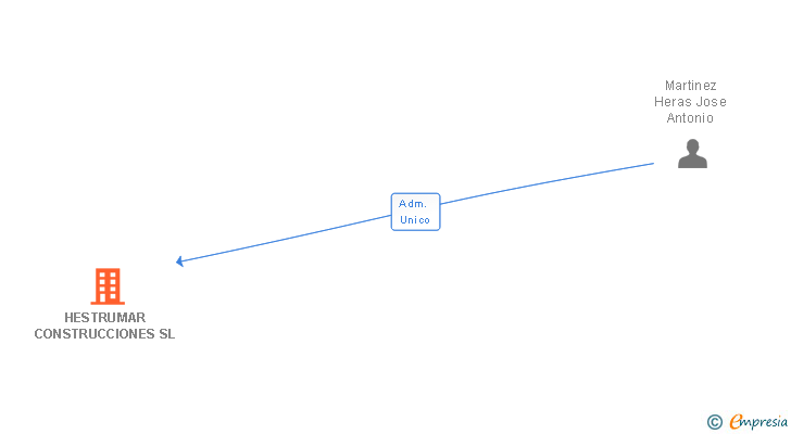 Vinculaciones societarias de HESTRUMAR CONSTRUCCIONES SL