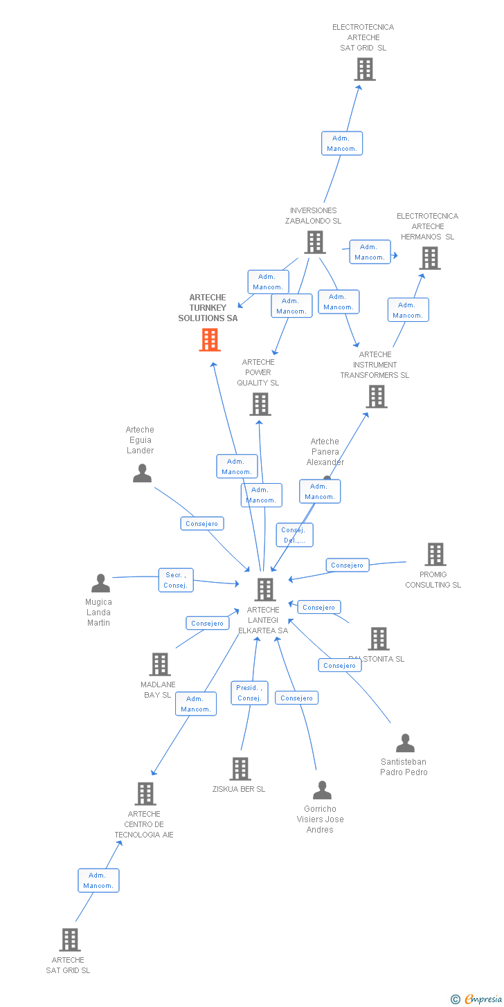 Vinculaciones societarias de ARTECHE TURNKEY SOLUTIONS SA