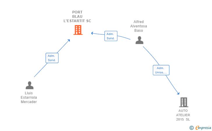 Vinculaciones societarias de PORT BLAU L'ESTARTIT SC