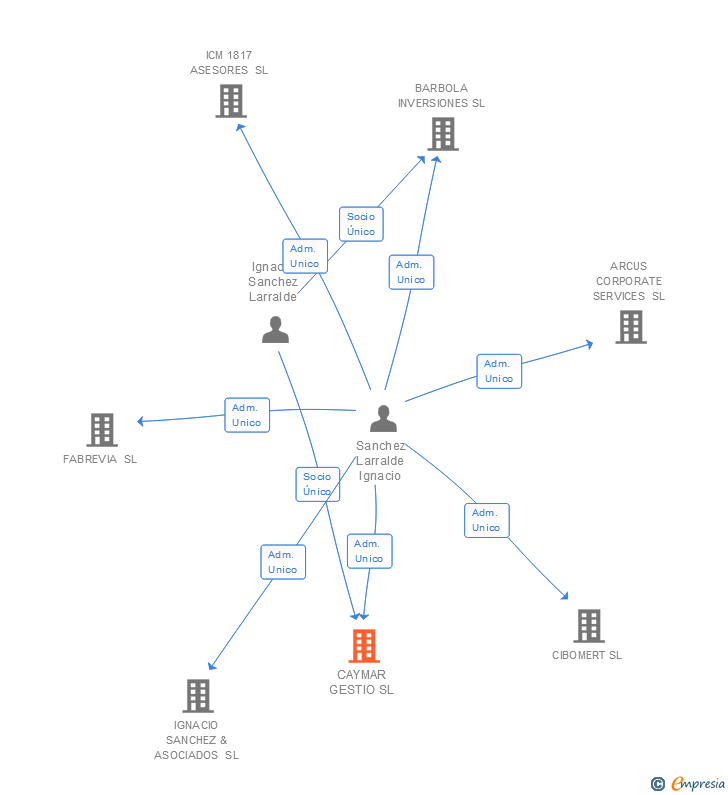 Vinculaciones societarias de CAYMAR GESTIO SL