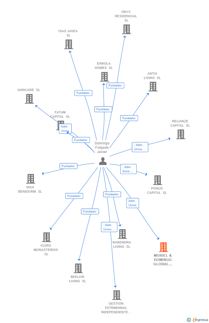 Vinculaciones societarias de MURIEL & DOMINGO GLOBAL ADVISORY SL