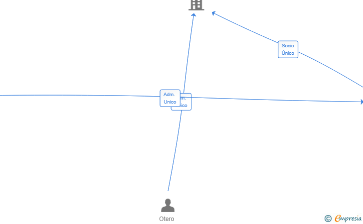 Vinculaciones societarias de FDC INTERNACIONAL SA