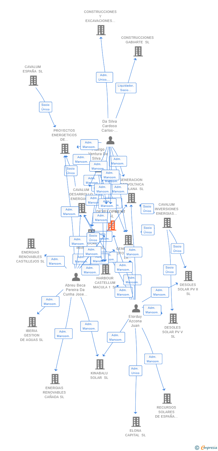 Vinculaciones societarias de ELONA DEVELOPMENT SL