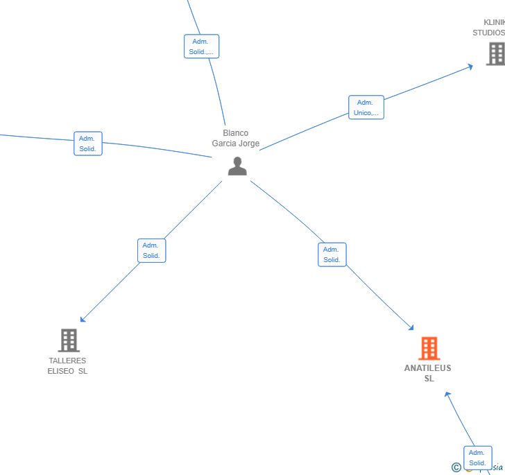 Vinculaciones societarias de ANATILEUS SL
