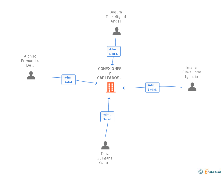 Vinculaciones societarias de CONEXIONES Y CABLEADOS VITORIA SA