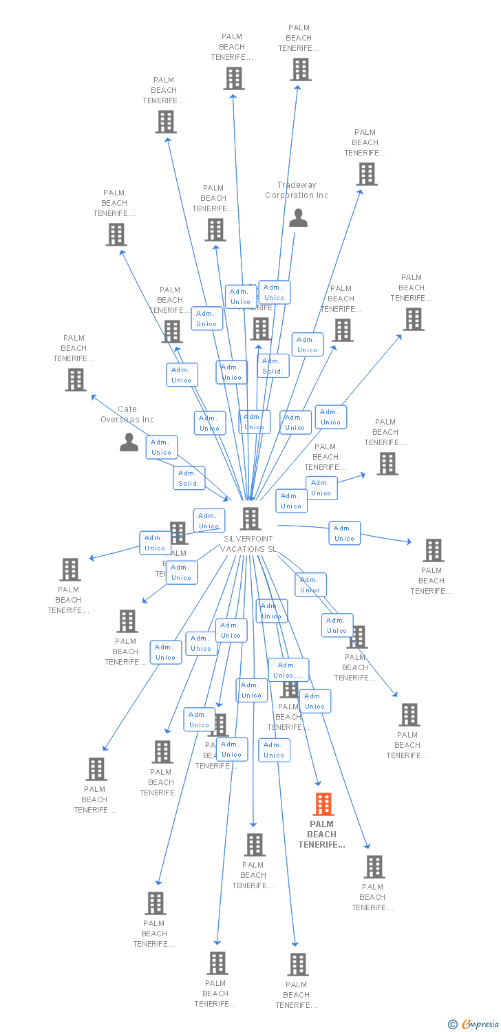 Vinculaciones societarias de PALM BEACH TENERIFE 154 SL