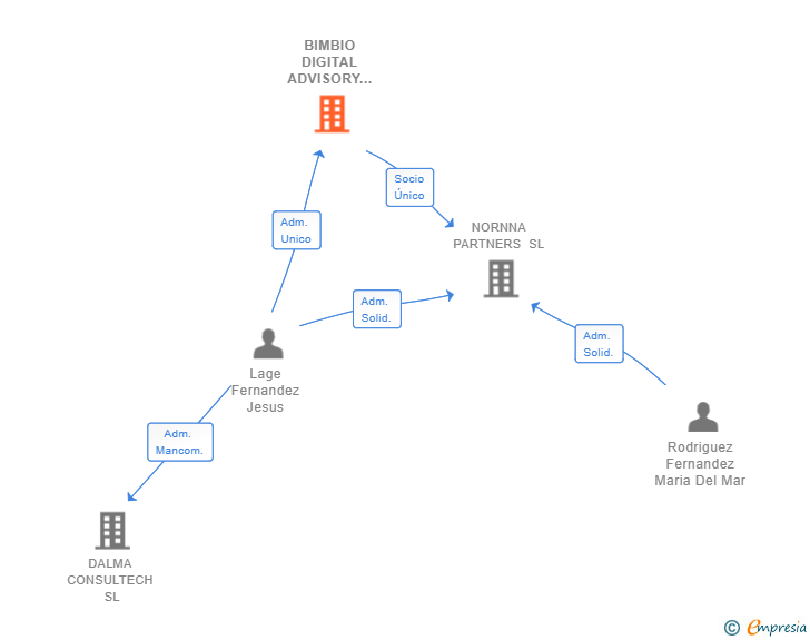Vinculaciones societarias de BIMBIO DIGITAL ADVISORY & BUSINESS HUB SL