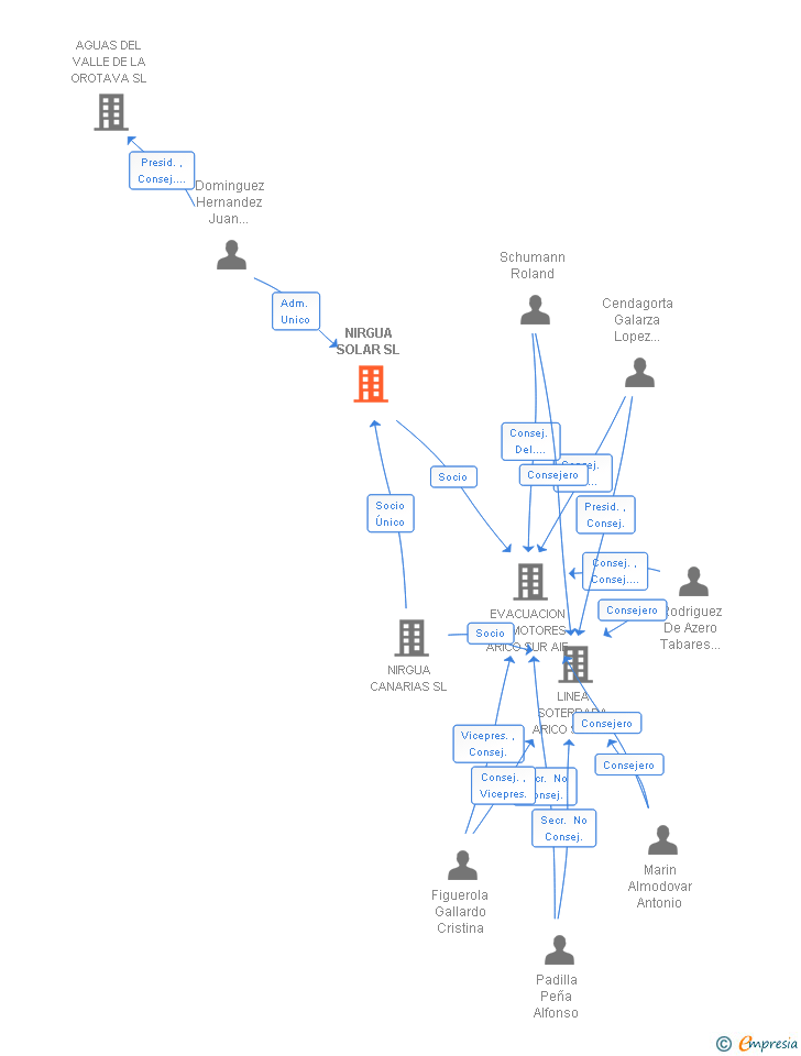 Vinculaciones societarias de NIRGUA SOLAR SL