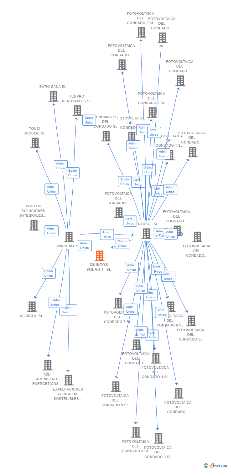 Vinculaciones societarias de QUINTOS SOLAR 1 SL