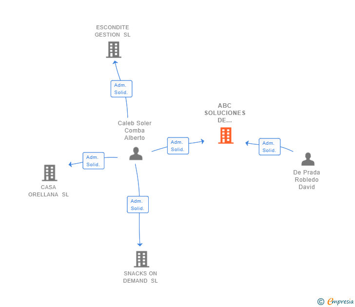 Vinculaciones societarias de ABC SOLUCIONES DE GESTION SL
