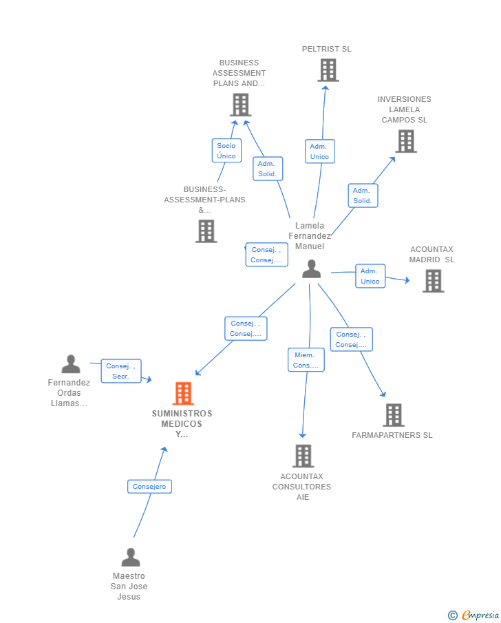 Vinculaciones societarias de SUMINISTROS MEDICOS Y DENTALES MADRID SL