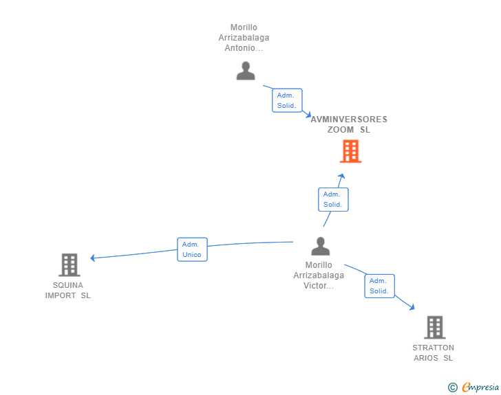 Vinculaciones societarias de AVMINVERSORES ZOOM SL