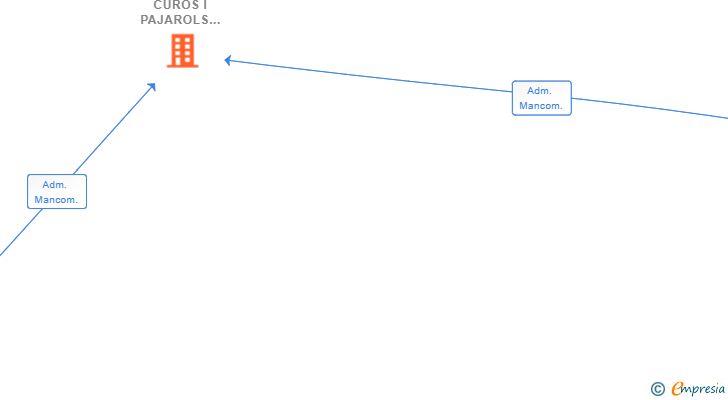 Vinculaciones societarias de PROMOCIONS CUROS I PAJAROLS SL