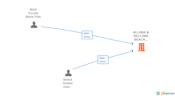 Vinculaciones societarias de ALLUBA & BELLUBA BEACH RENTALS SL