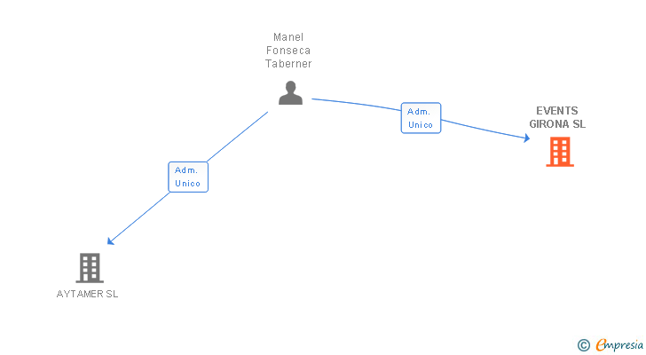 Vinculaciones societarias de EVENTS GIRONA SL