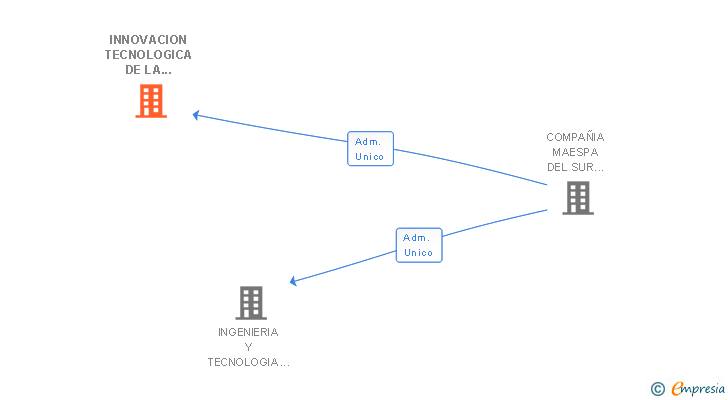 Vinculaciones societarias de INNOVACION TECNOLOGICA DE LA ACEITUNA SL
