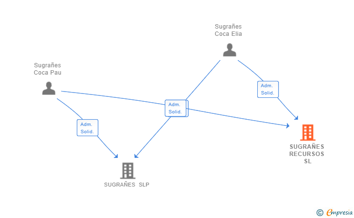 Vinculaciones societarias de SUGRAÑES RECURSOS SL