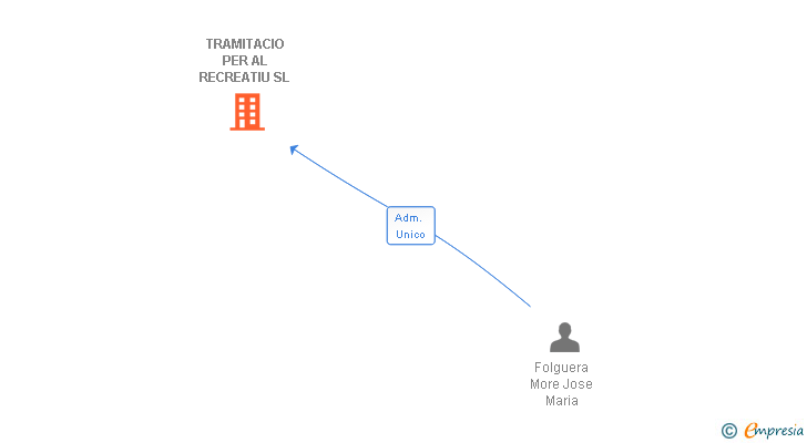 Vinculaciones societarias de TRAMITACIO PER AL RECREATIU SL