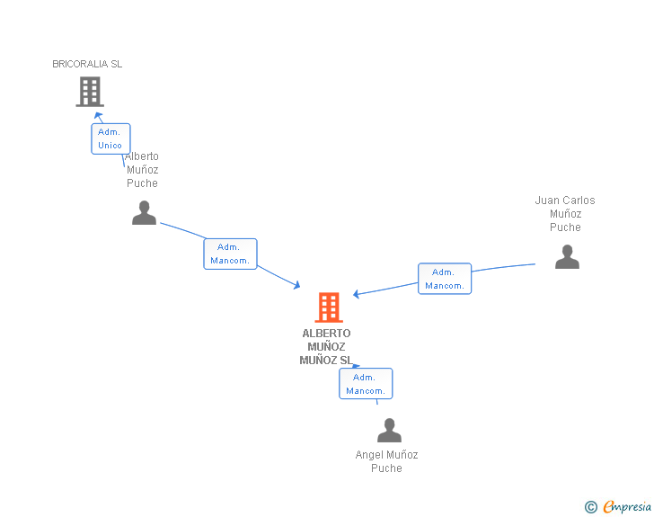 Vinculaciones societarias de ALBERTO MUÑOZ MUÑOZ SL (EXTINGUIDA)