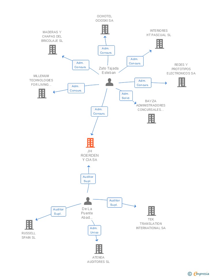 Vinculaciones societarias de JH ROERDEN Y CIA SA