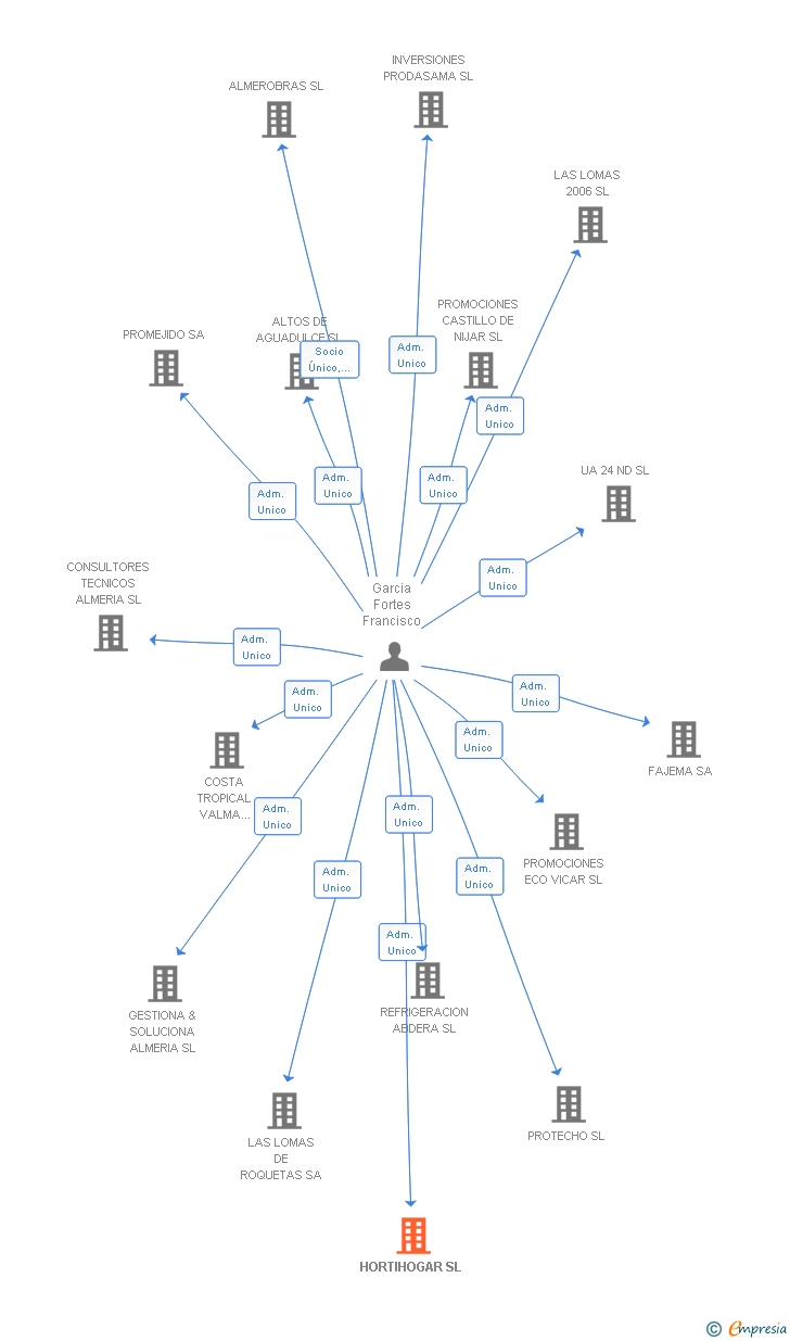 Vinculaciones societarias de HORTIHOGAR SL