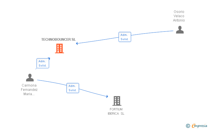 Vinculaciones societarias de TECHNOBOUNCER SL