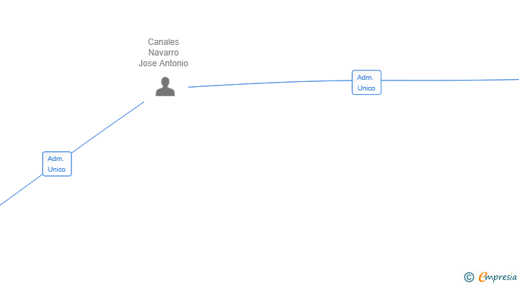Vinculaciones societarias de EL CLOT DE LES GRANOTES ENTERPRISE SL