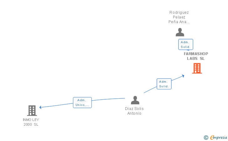 Vinculaciones societarias de FARMASHOP LABS SL