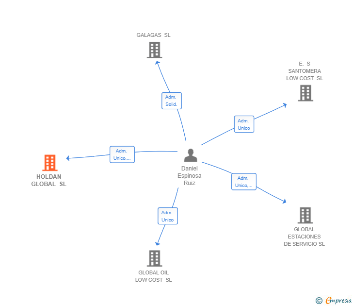 Vinculaciones societarias de HOLDAN GLOBAL SL