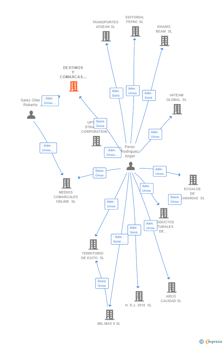 Vinculaciones societarias de DESTINOS Y COMARCAS DE ESPAÑA SL