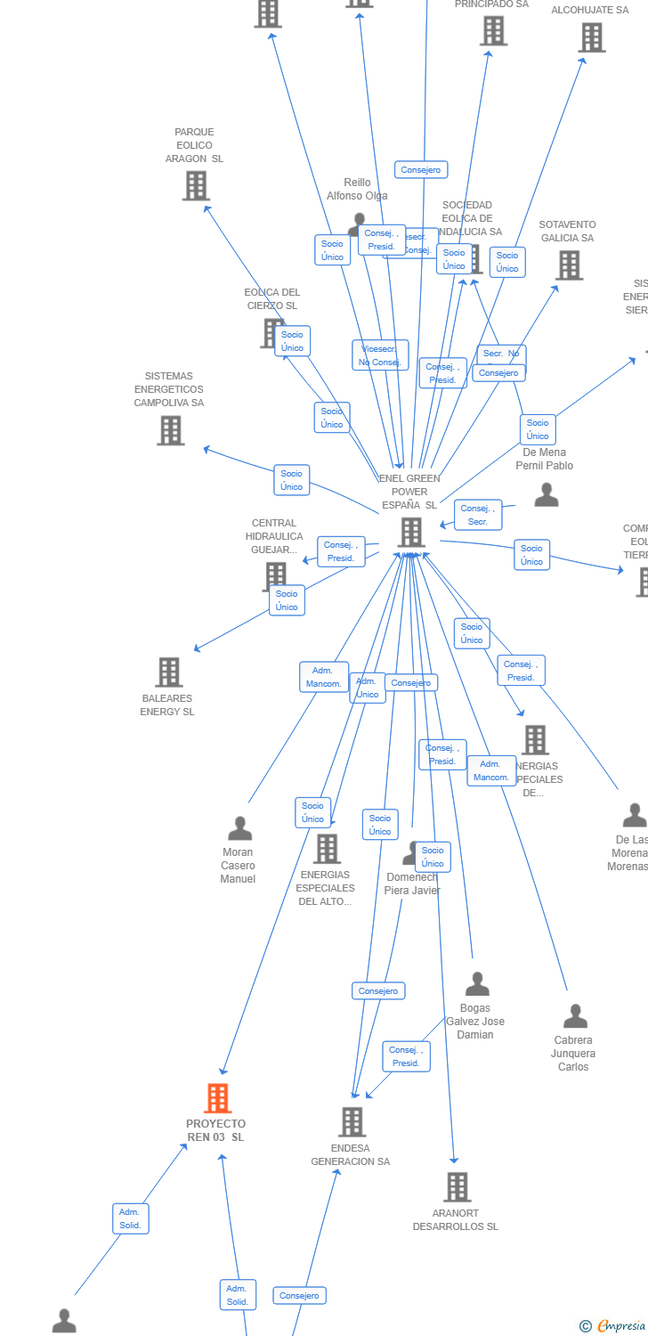 Vinculaciones societarias de PROYECTO REN 03 SL