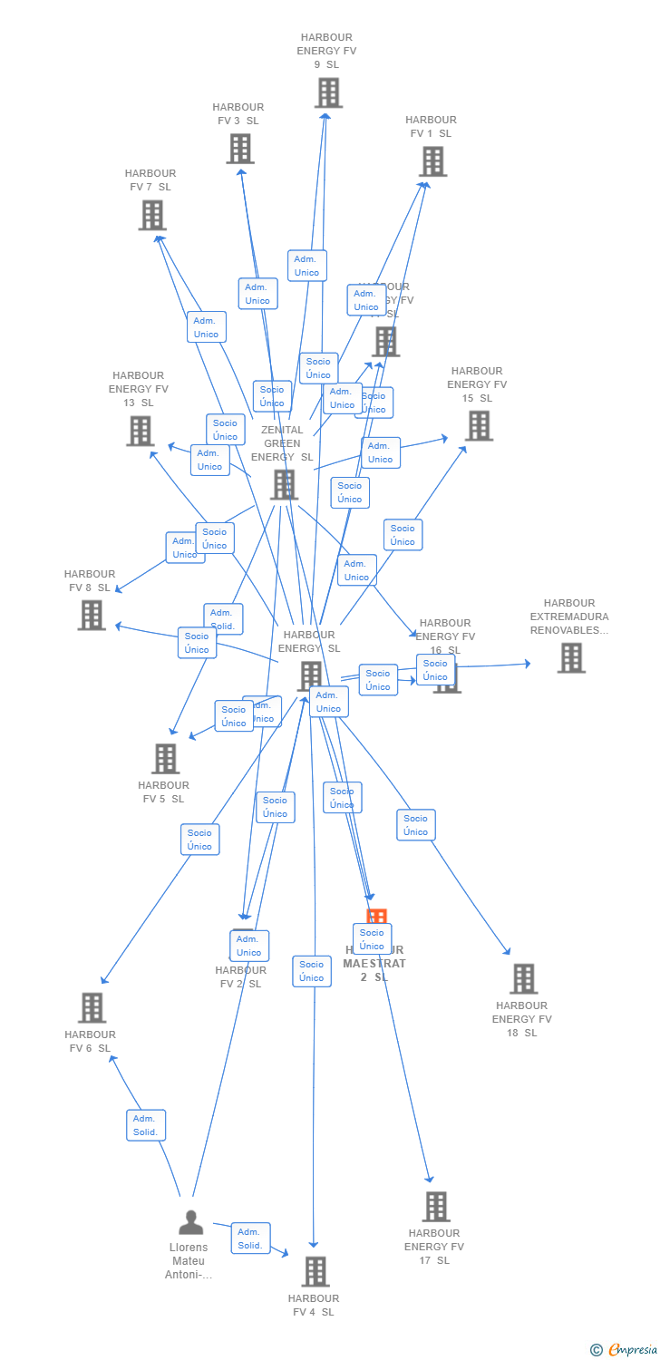 Vinculaciones societarias de HARBOUR MAESTRAT 2 SL