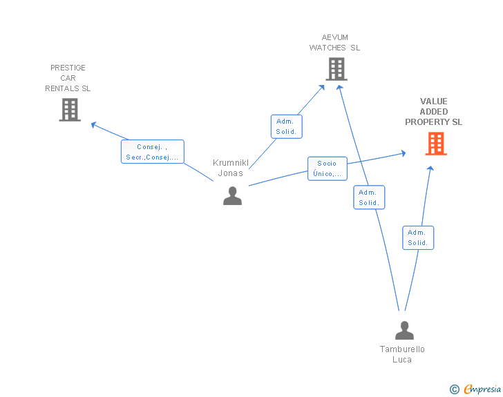 Vinculaciones societarias de VALUE ADDED PROPERTY SL