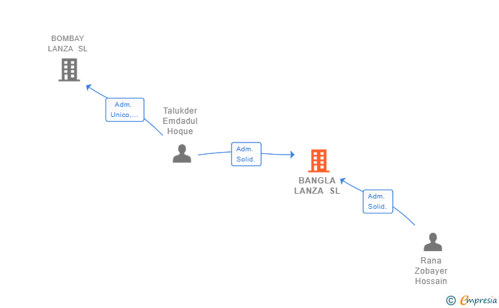 Vinculaciones societarias de BANGLA LANZA SL