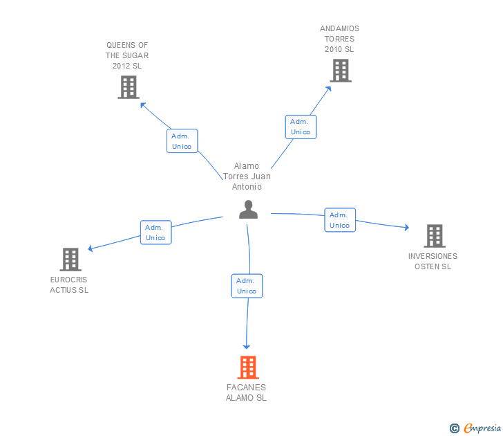 Vinculaciones societarias de FACANES ALAMO SL