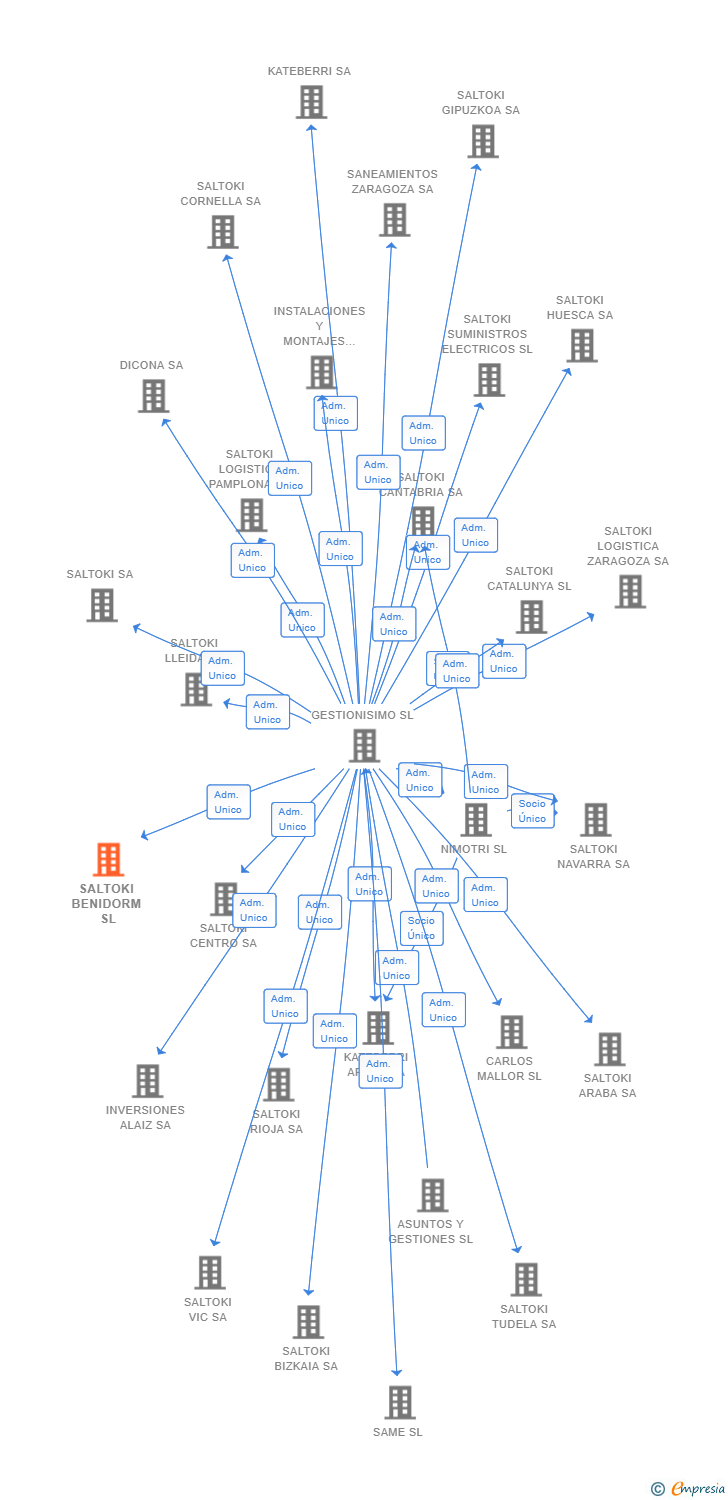 Vinculaciones societarias de SALTOKI BENIDORM SL