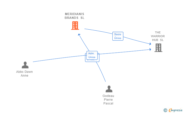 Vinculaciones societarias de MERIDIANIS BRANDS SL