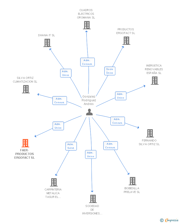 Vinculaciones societarias de FAER-PRODUCTOS ERGOFACT SL
